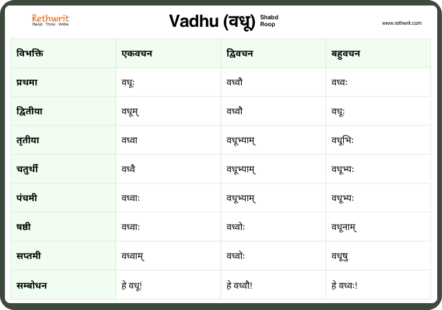 Vadhu Shabd Roop